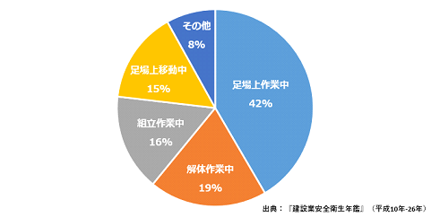 建設業安全衛生年間事故